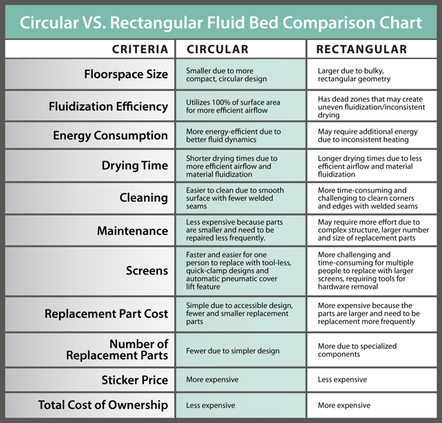 Comparison chart of the benefits and features between circular and rectangular fluid beds