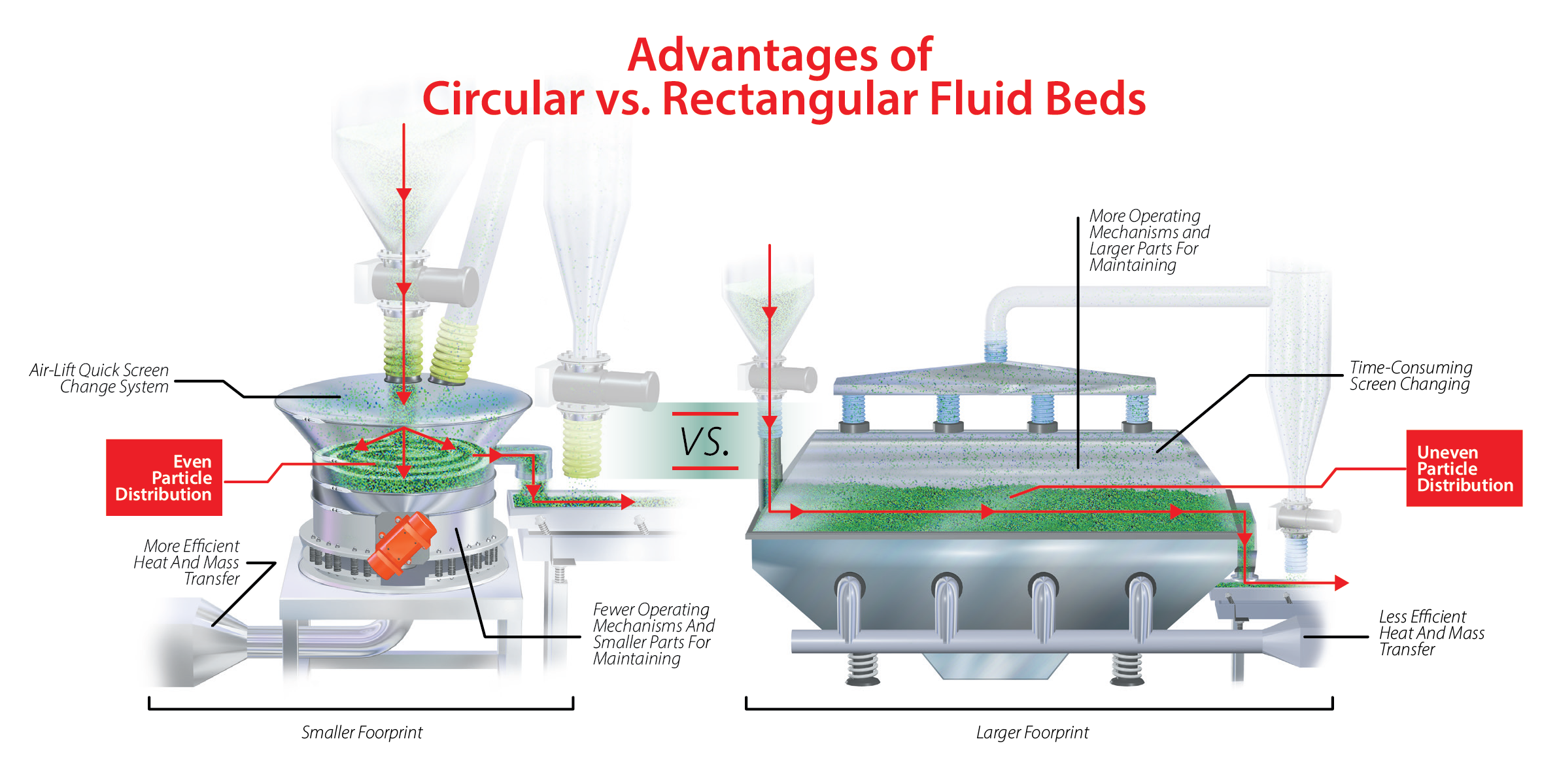 Diagram showing circular vs rectangular fluid bed design features and benefits