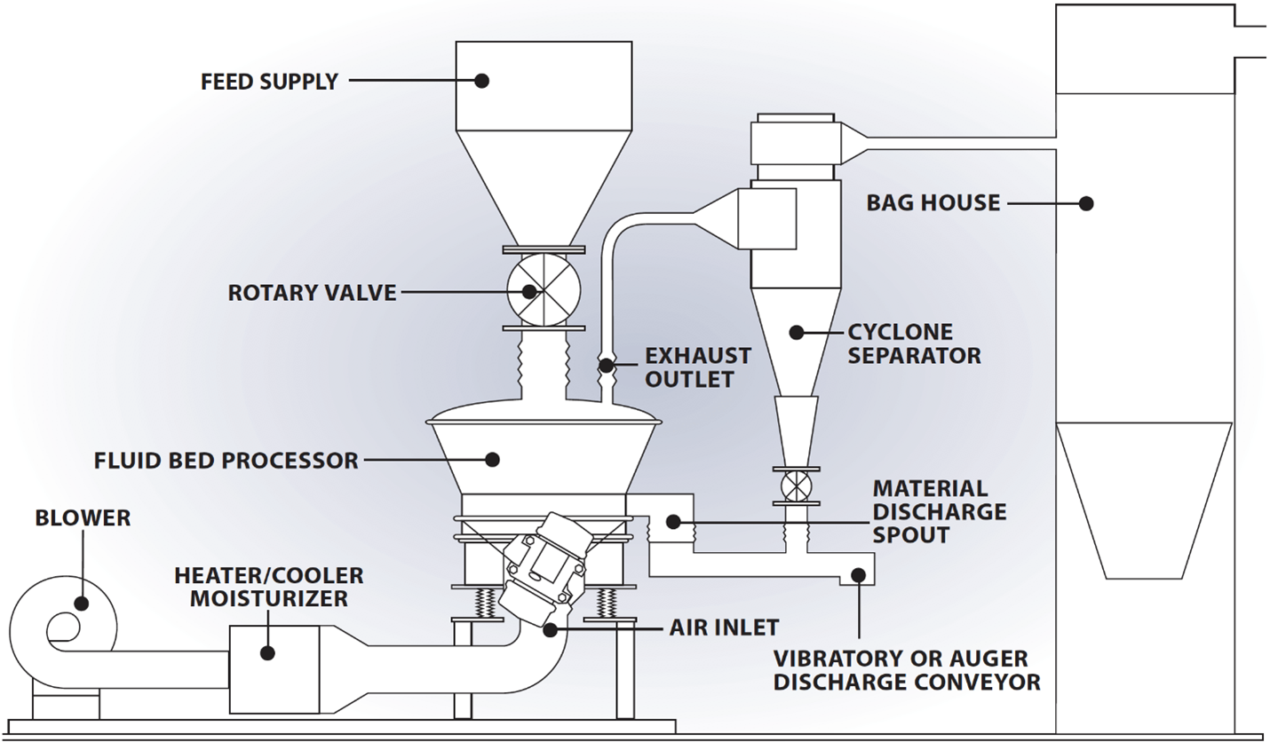 vibratory-fluid-bed-system-components